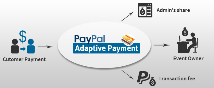 PayPal Adaptive Payment 1