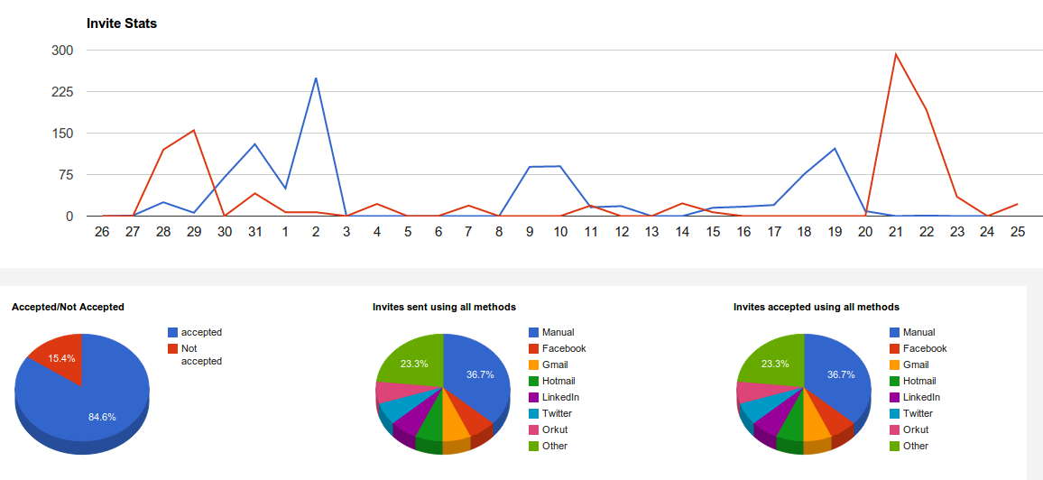 Invitex Awesome Dashboard !