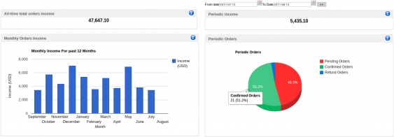 Admin SocialAds Performance Dashboard