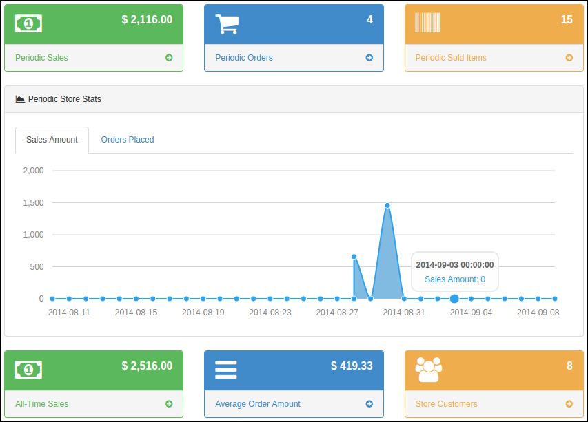 Keep an eye on the revenue with awesome Dashboards for Admin and Store owners